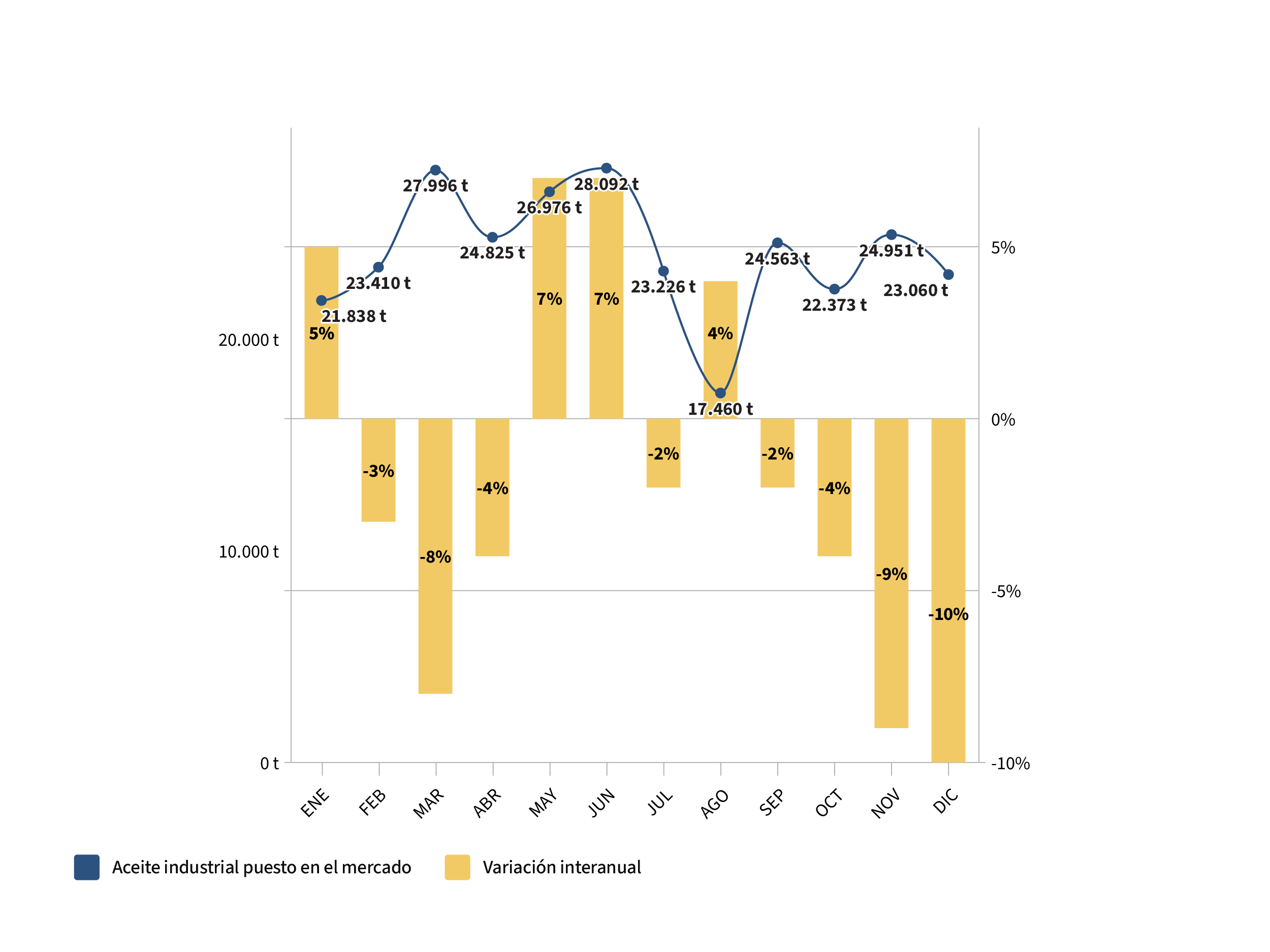 Evolución mensual del aceite industrial puesto en el mercado 2022