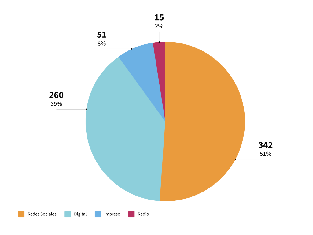 Impactos por tipo de medios